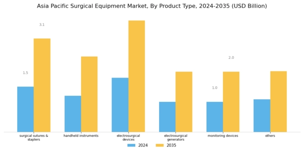 Asia Pacific Surgical Equipment Market Segment Image 0
