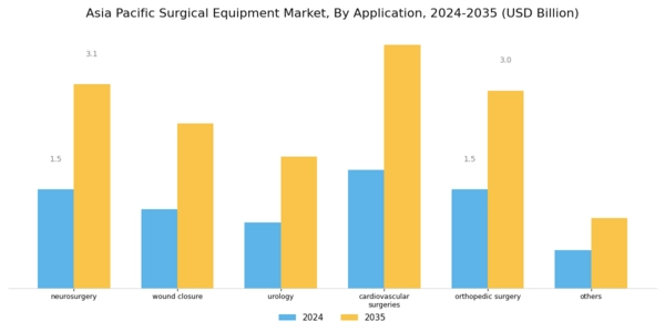 Asia Pacific Surgical Equipment Market Segment Image 1