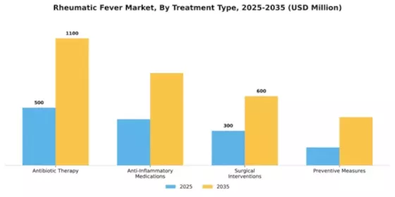 Rheumatic Fever Market Segment Image 4