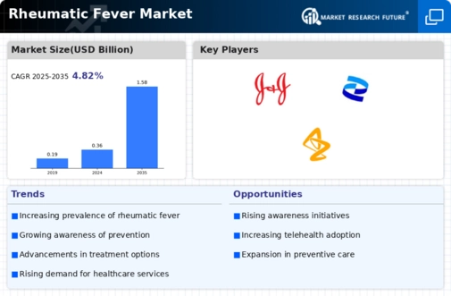 Rheumatic Fever Market Infographic