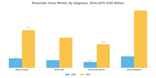 Rheumatic Fever Market Segment Image 0