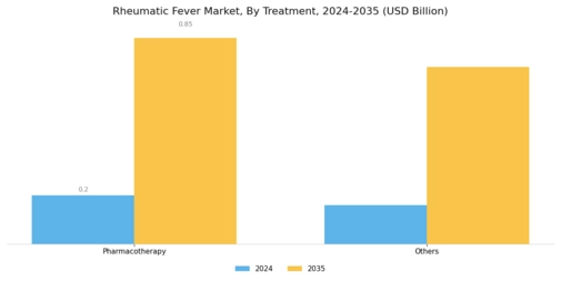 Rheumatic Fever Market Segment Image 1