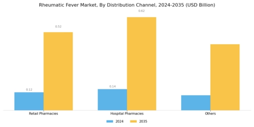 Rheumatic Fever Market Segment Image 2
