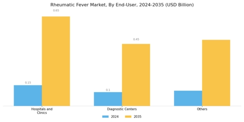 Rheumatic Fever Market Segment Image 3
