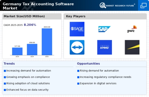 Germany Tax Accounting Software Market Infographic