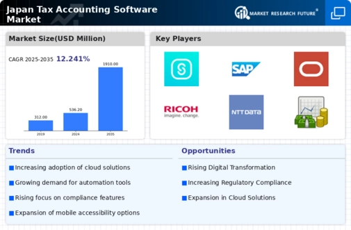 Japan Tax Accounting Software Market Infographic