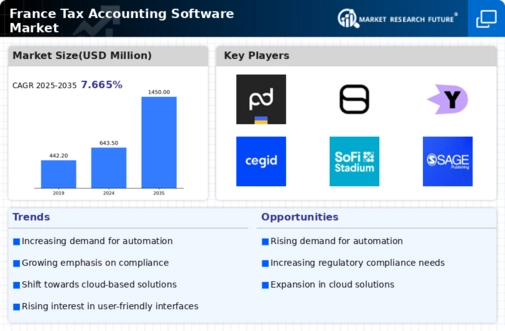 France Tax Accounting Software Market Infographic