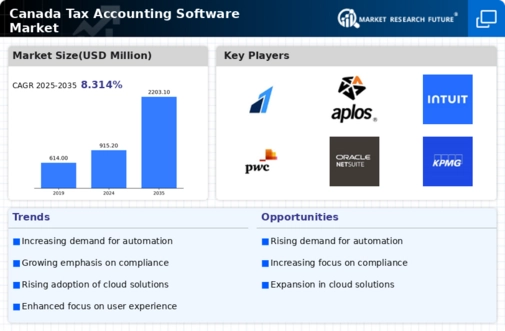 Canada Tax Accounting Software Market Infographic