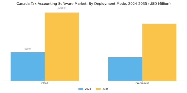 Canada Tax Accounting Software Market Segment Image 1