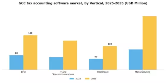 GCC Tax Accounting Software Market Segment Image 2