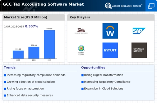 GCC Tax Accounting Software Market Infographic
