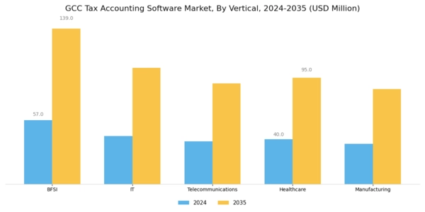 GCC Tax Accounting Software Market Segment Image 2