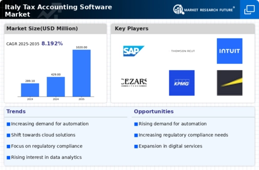 Italy Tax Accounting Software Market Infographic