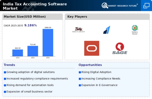 India Tax Accounting Software Market Infographic