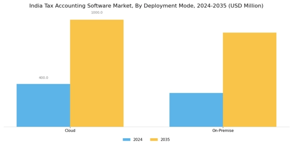 India Tax Accounting Software Market Segment Image 1