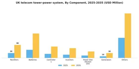 UK Telecom Tower Power System Market Segment Image 0