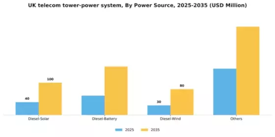 UK Telecom Tower Power System Market Segment Image 1