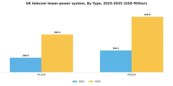 UK Telecom Tower Power System Market Segment Image 2