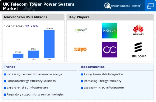 UK Telecom Tower Power System Market Infographic