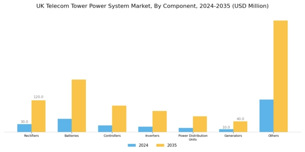 UK Telecom Tower Power System Market Segment Image 2
