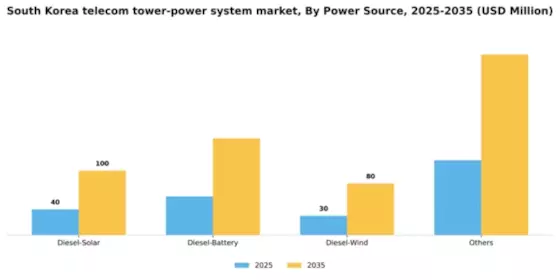 South Korea Telecom Tower Power System Market Segment Image 1