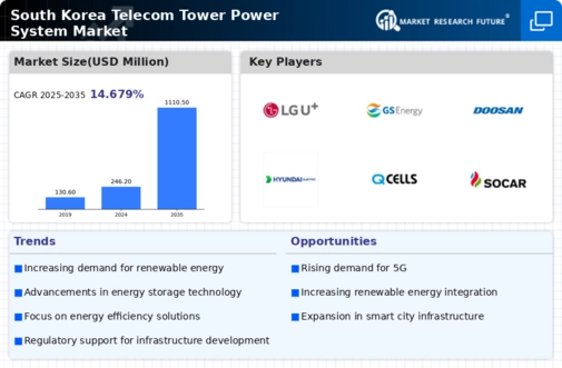 South Korea Telecom Tower Power System Market Infographic
