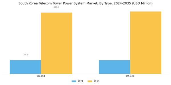 South Korea Telecom Tower Power System Market Segment Image 0