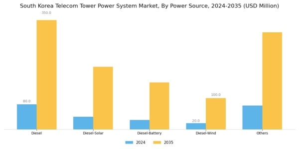 South Korea Telecom Tower Power System Market Segment Image 1
