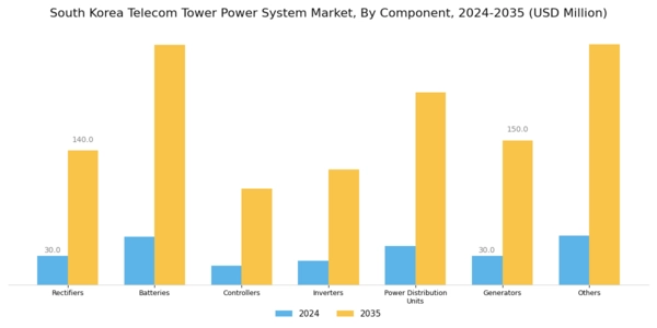 South Korea Telecom Tower Power System Market Segment Image 2