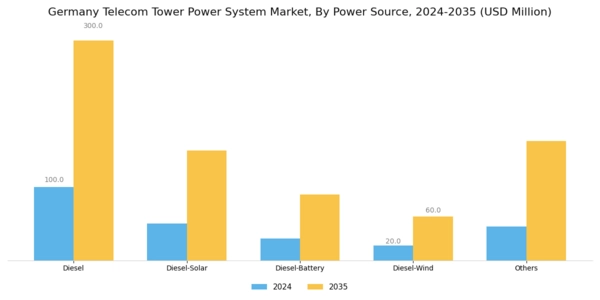 Germany Telecom Tower Power System Market Segment Image 1