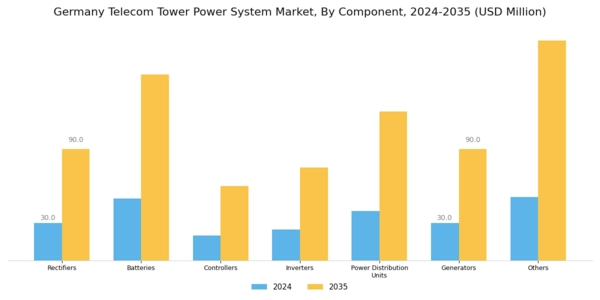 Germany Telecom Tower Power System Market Segment Image 2