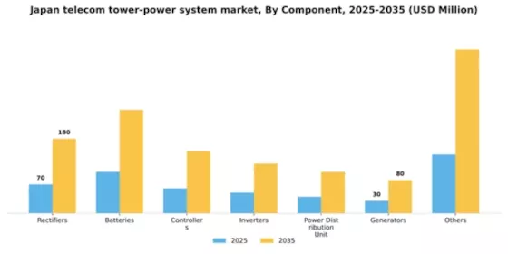 Japan Telecom Tower Power System Market Segment Image 0