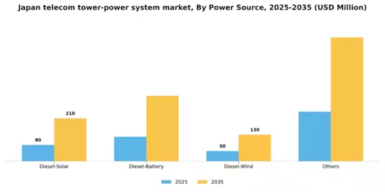 Japan Telecom Tower Power System Market Segment Image 1