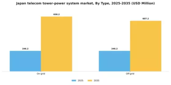 Japan Telecom Tower Power System Market Segment Image 2