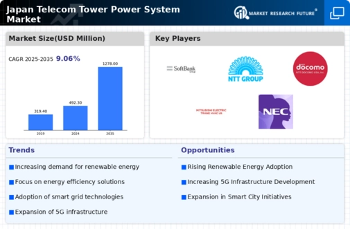 Japan Telecom Tower Power System Market Infographic