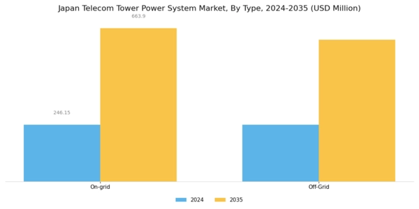 Japan Telecom Tower Power System Market Segment Image 0