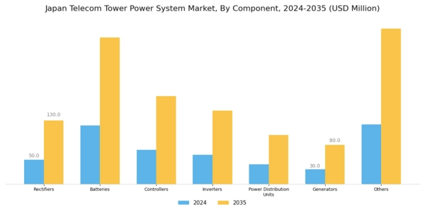 Japan Telecom Tower Power System Market Segment Image 2