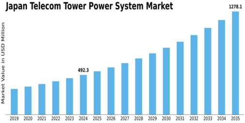 Japan Telecom Tower Power System Market Size