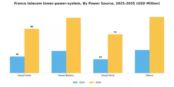 France Telecom Tower Power System Market Segment Image 1