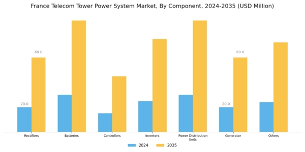 France Telecom Tower Power System Market Segment Image 2