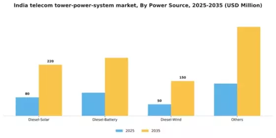 India Telecom Tower Power System Market Segment Image 1