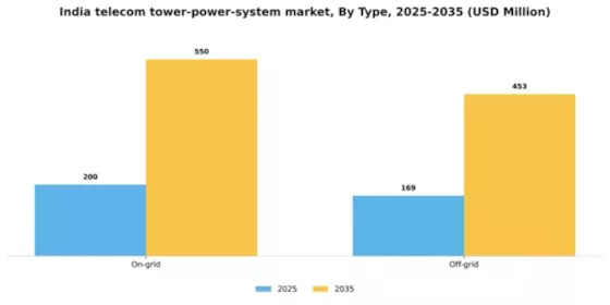 India Telecom Tower Power System Market Segment Image 2