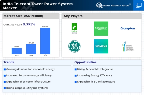 India Telecom Tower Power System Market Infographic