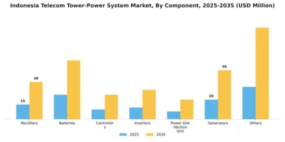 Indonesia Telecom Tower Power System Market Segment Image 0