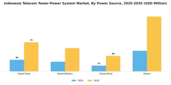 Indonesia Telecom Tower Power System Market Segment Image 1
