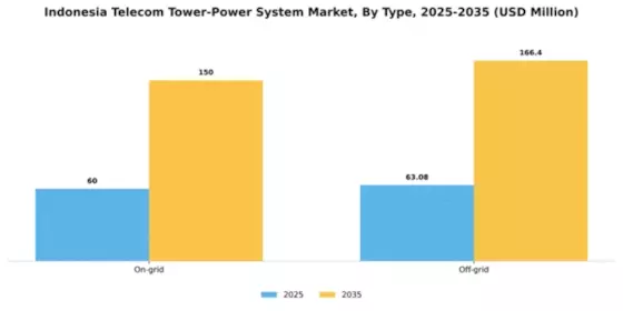Indonesia Telecom Tower Power System Market Segment Image 2