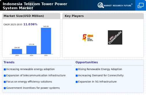 Indonesia Telecom Tower Power System Market Infographic