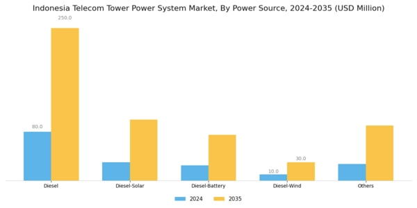 Indonesia Telecom Tower Power System Market Segment Image 1