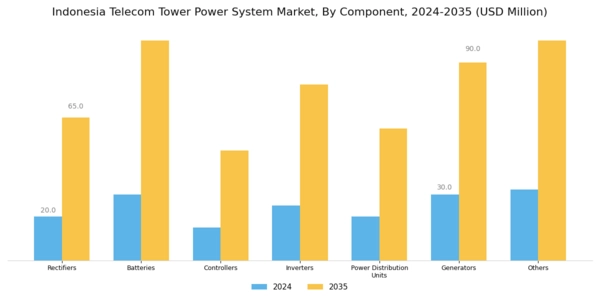 Indonesia Telecom Tower Power System Market Segment Image 2