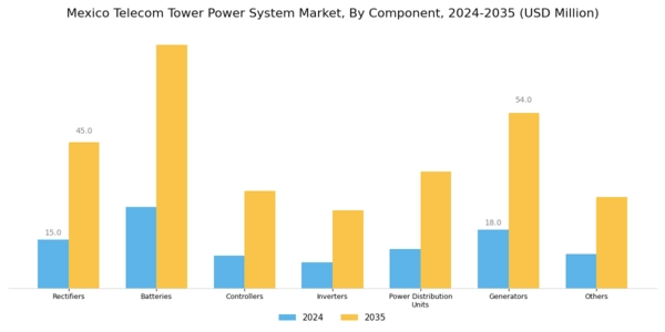 Mexico Telecom Tower Power System Market Segment Image 2